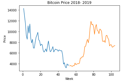 Line chart atau  diagram  garis bitcoin tahun 2018-2019